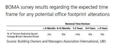 BOMA-office-footprint-alterations-survey-results