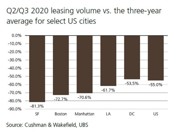 CushmanWakefield-LeasingVolume-vs-3YearAvg-Select-UScities-p2rrp6b3ai19i6wv9rz060evpcth9c11fppssw18ng