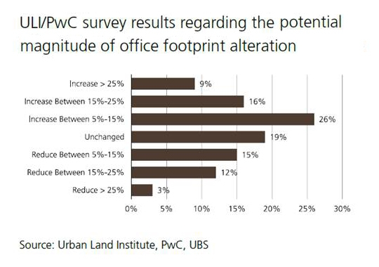 ULI-potential-magnitude-office-footprint
