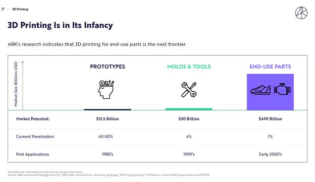 ARK-Industry-3d-printing-chart