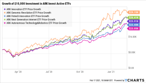 ARK-Invest-Active-ETFs-growth-chart