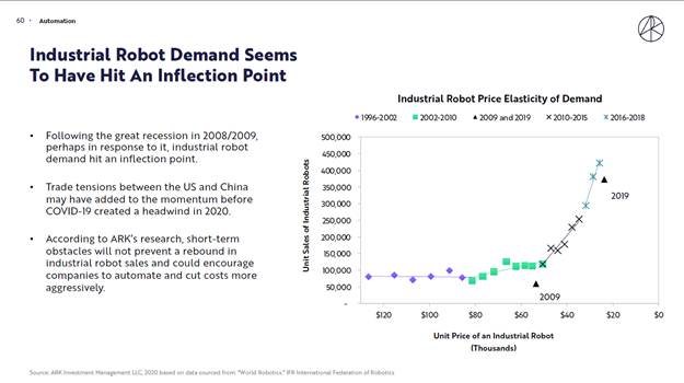 ARK-Investment-Industrial-Robot-Demand-chart