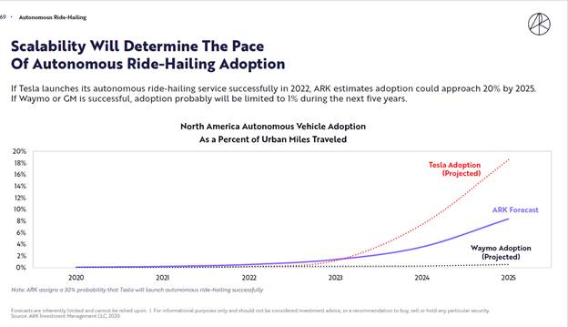 ARK-Investment-autonomous-ride-hailing-analysis