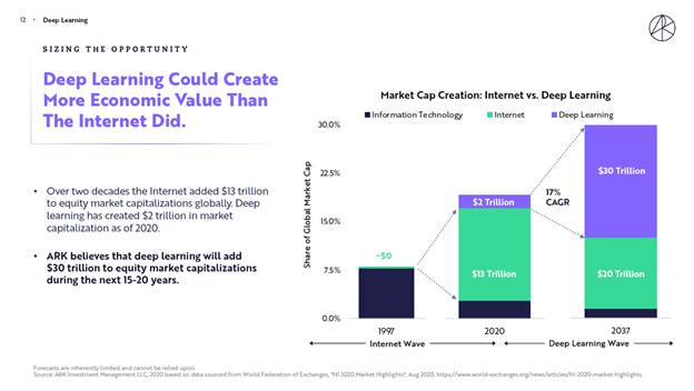 ARK-Investment-deep-learning-chart