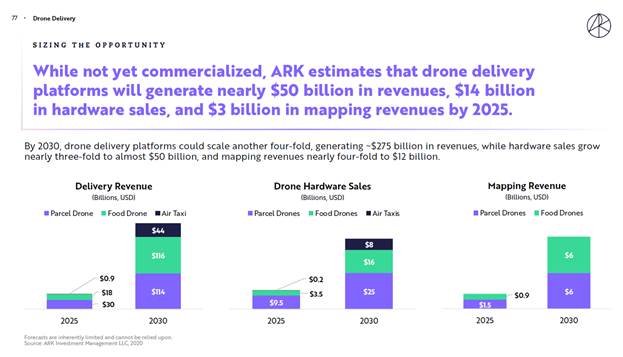 ARK-Investment-drone-delivery-chart