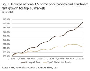 CBRE-US-home-price-vs-apartment-rent-growth-e1614821101554