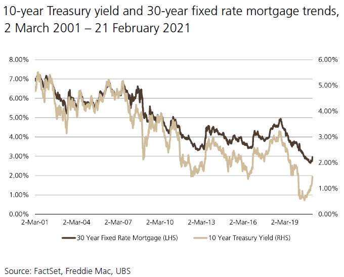 30-year-fixed-rate-mortgage-trends-1Q-2021