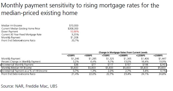 monthly-payment-sensitivity-to-rising-mortgage-rates-existing-home