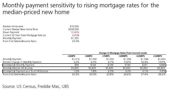 monthly-payment-sensitivity-to-rising-mortgage-rates-new-home