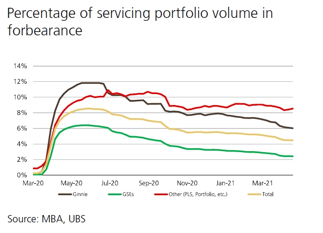 Percentage-in-Forebearance-housing-market-trend