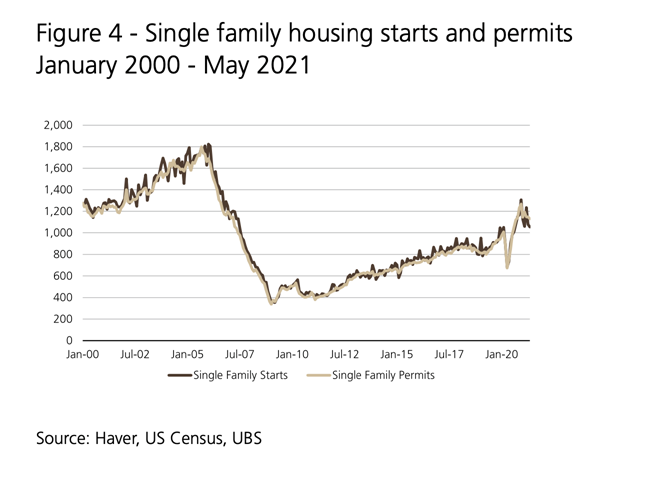 single-family-housing-starts-permits-may2021