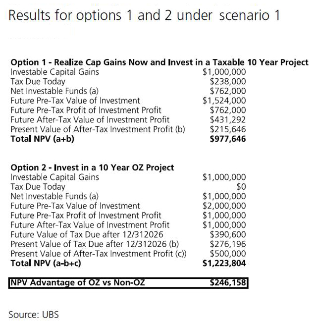 NPV-Advantage-of-OZ-Options-1-2-scenario-1