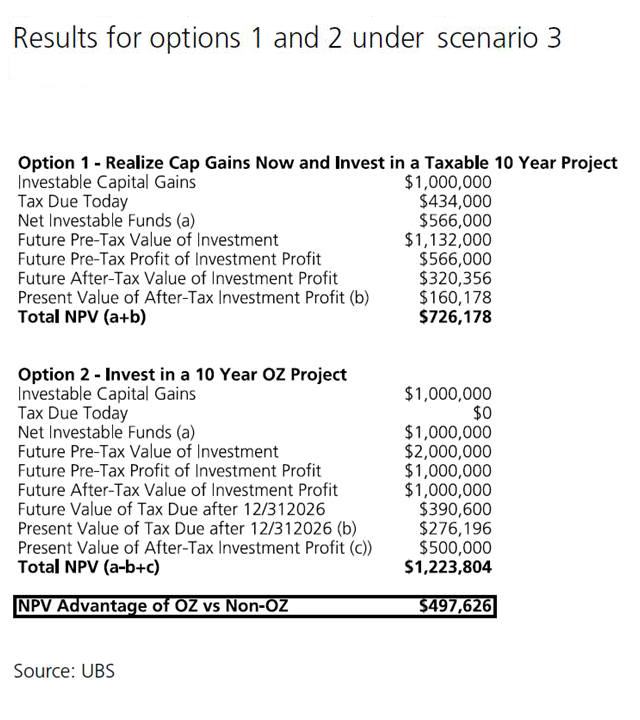 NPV-Advantage-of-OZ-Options-1-2-scenario-3