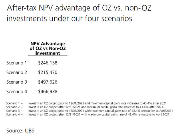 NPV-Advantage-of-OZ-vs-Non-Oz-Investments-4-scenarios