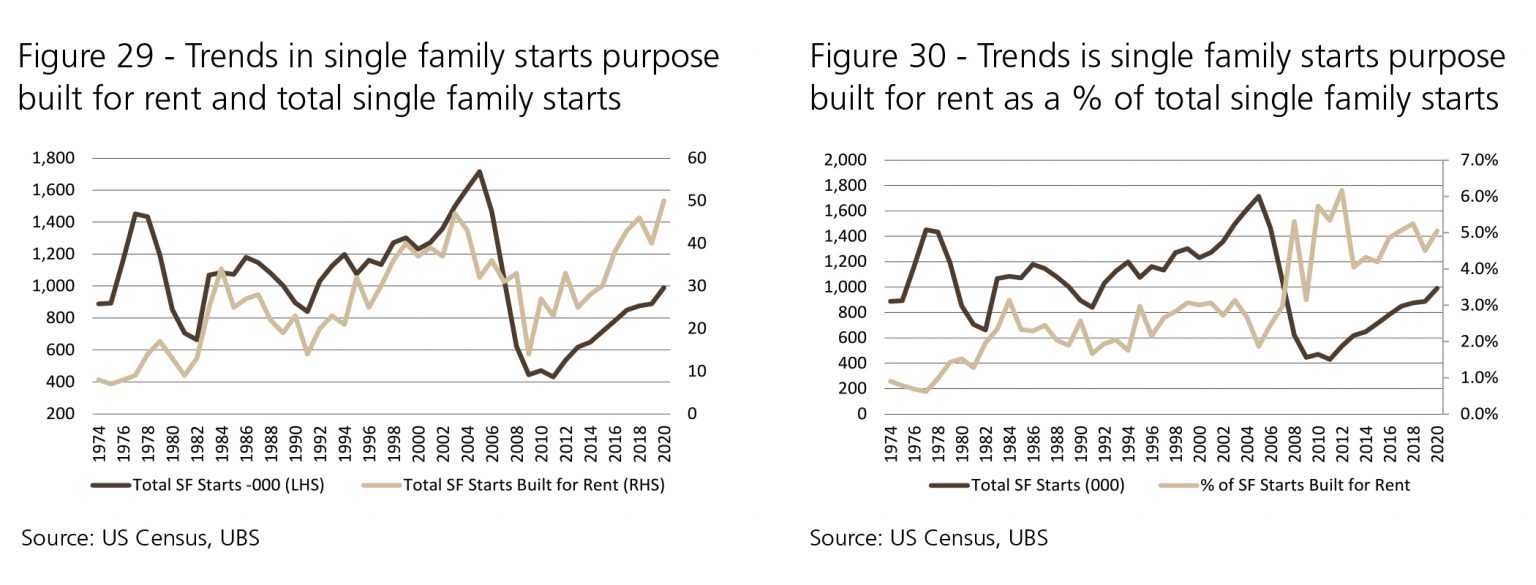 Single Family Rental Market Trends in the PostCOVID Economy