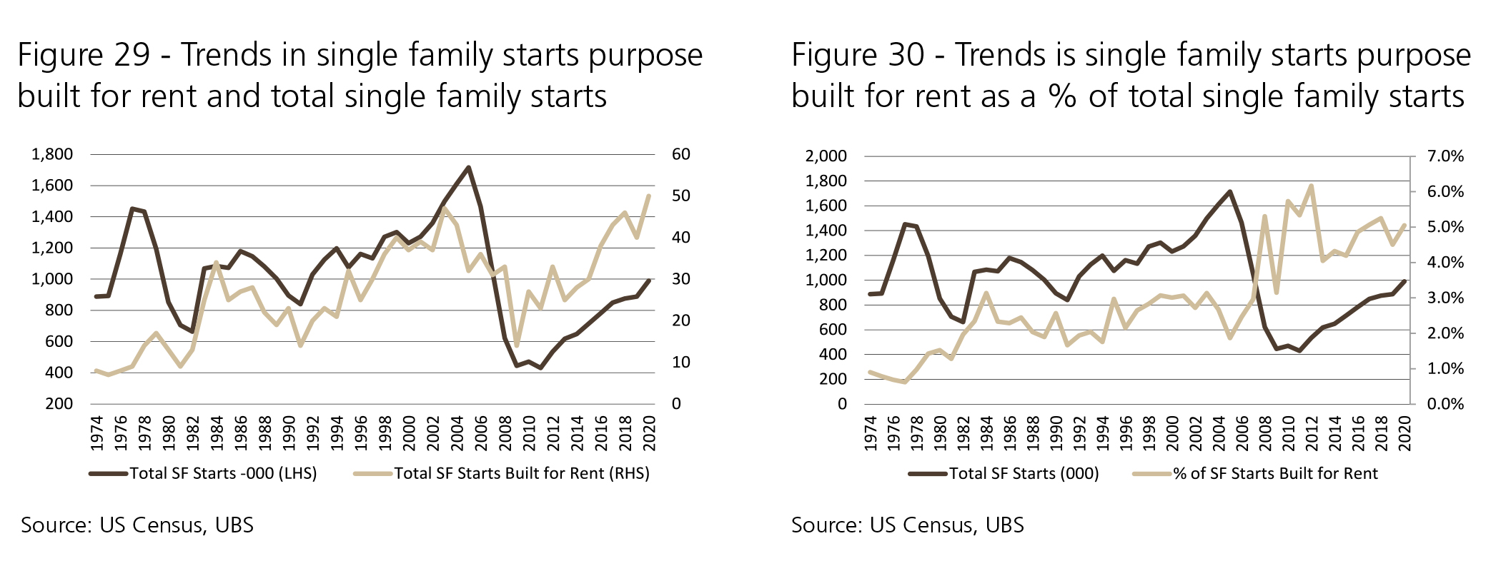 trends-in-single-family-starts-purpose-built-for-rent