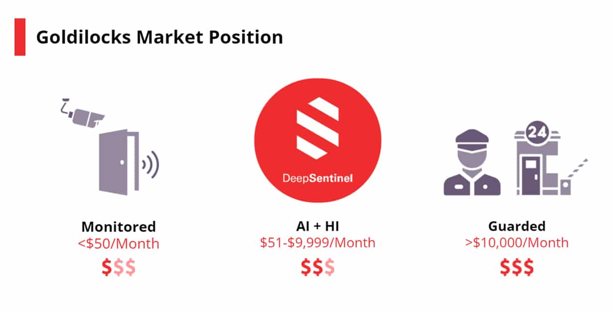 Global Home Security Systems USMarket