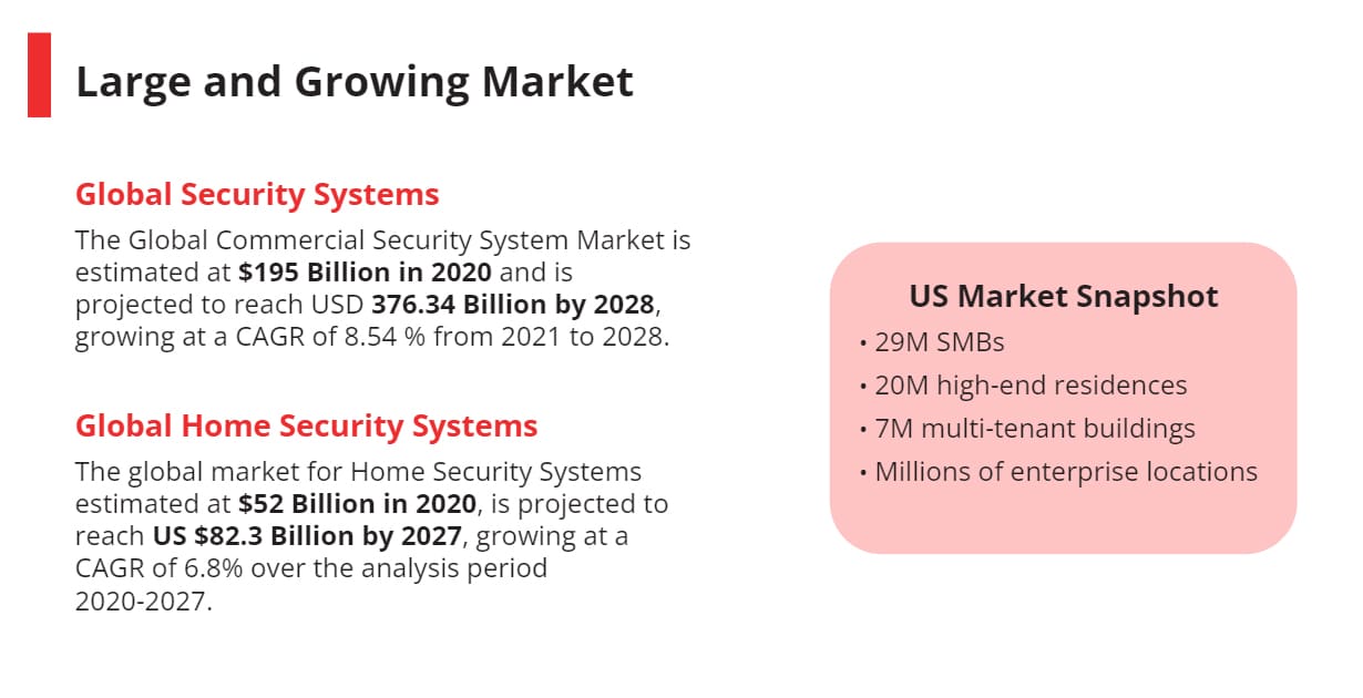 Global Home Security Systems US Market