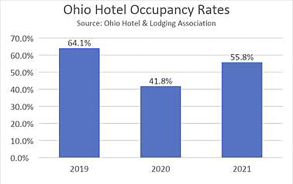 Ohio Hotel Occupancy Rates